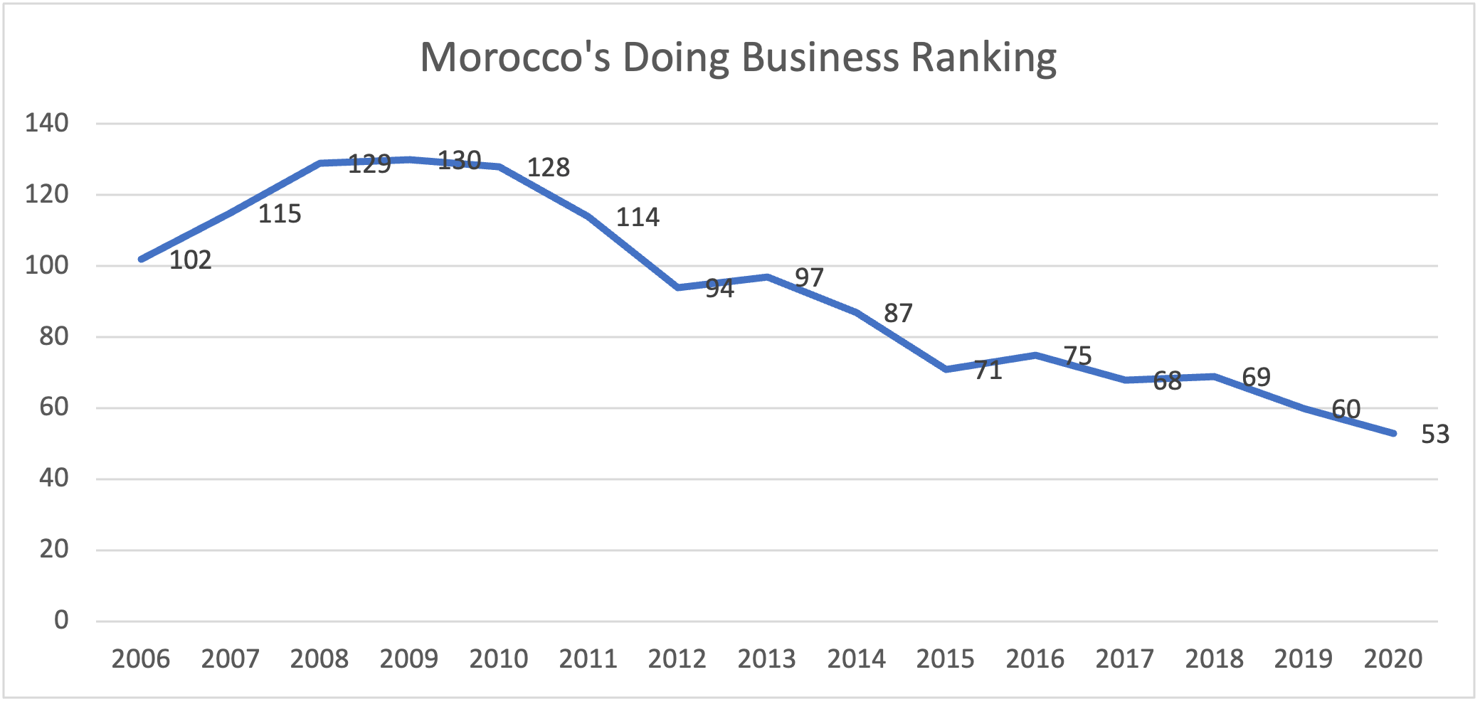 The Moroccan economy through the Doing Business Index Middle East